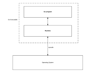 This is how go program, runtime & operating system fits together