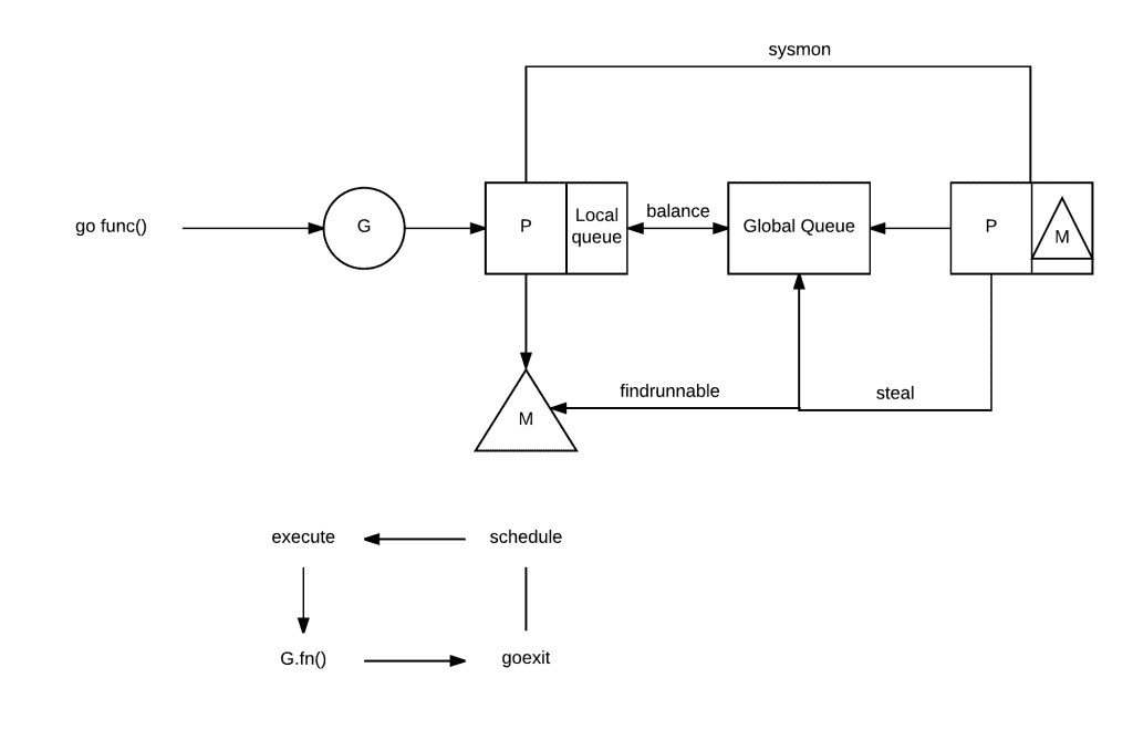 This is what happens when you create a new goroutine