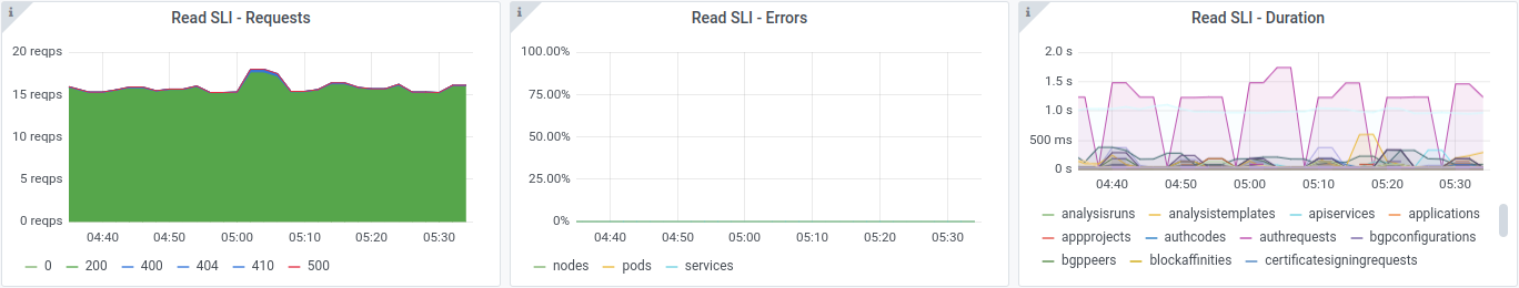 Kubernetes API Server SLO dashboard